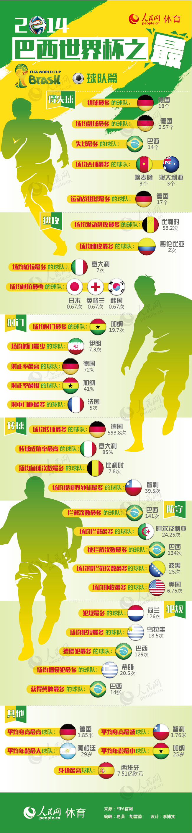 圖解世界杯：2014巴西世界杯之最——球隊篇