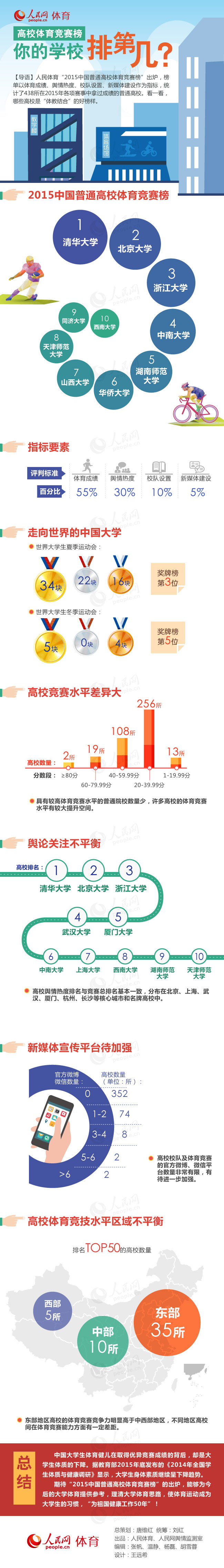 圖表：2015中國普通高校體育競賽榜