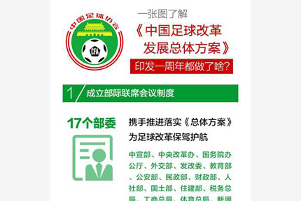 《中国足球改革发展总体方案》印发一周年都做了啥？2月28日，《中国足球改革发展总体方案》印发一周年座谈会在京召开。让我们通过图解形式带您了解足球改革一周年的进展情况。【详细】 
