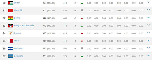 FIFA最新排名:国足仍居第81 12强对手大多升位