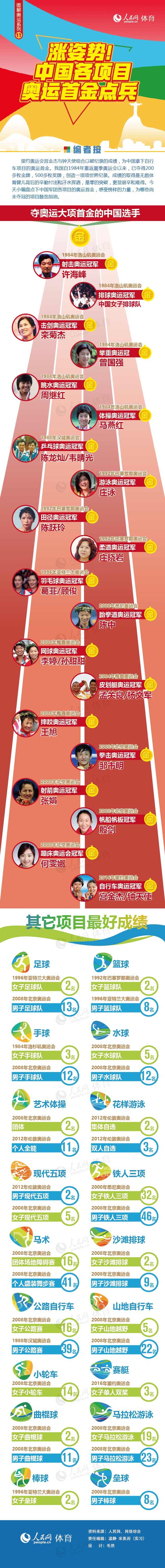 图解奥运：涨姿势！中国各项目奥运首金点兵