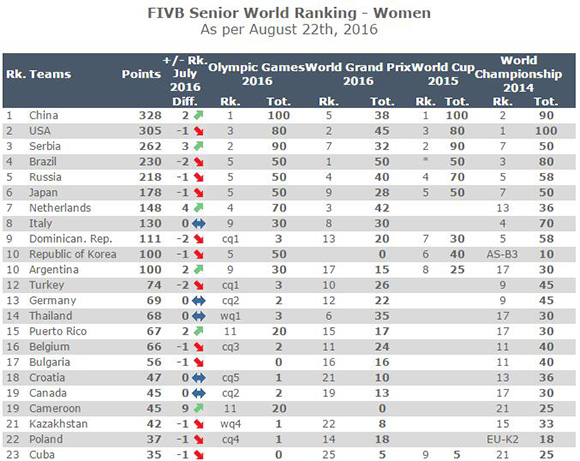 中国女排世界排名升至第一 塞尔维亚攀升至历