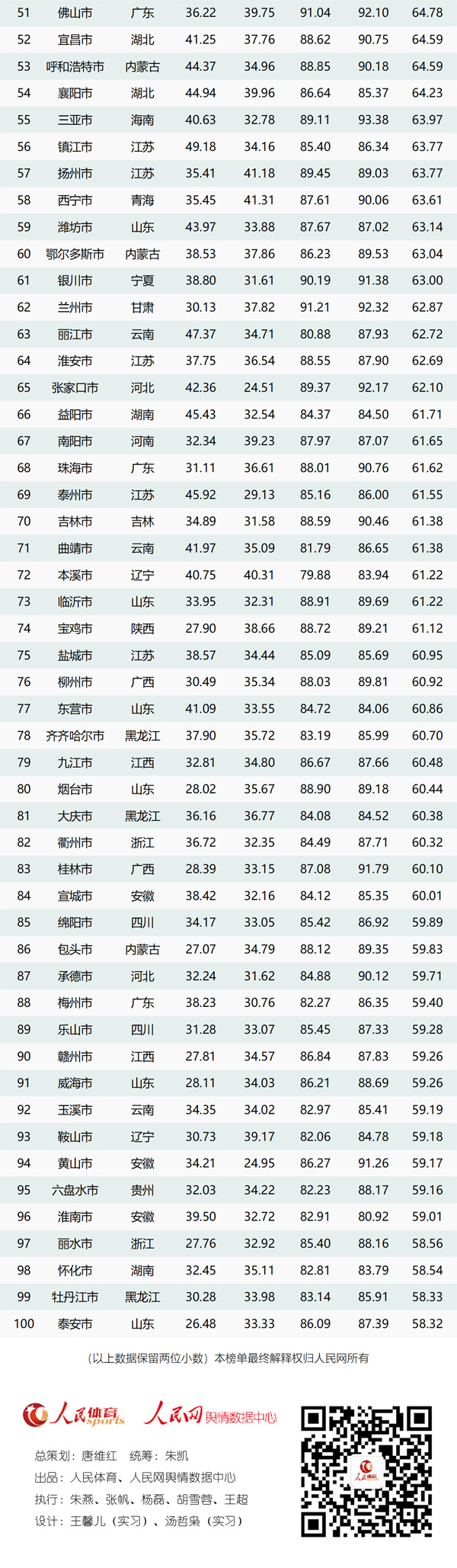 “2017最具体育活力城市排行榜”Top100