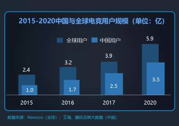 2018年中国电竞产业报告发布
