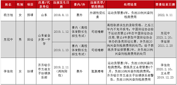 國家體育總局反興奮劑中心公布三起興奮劑違規