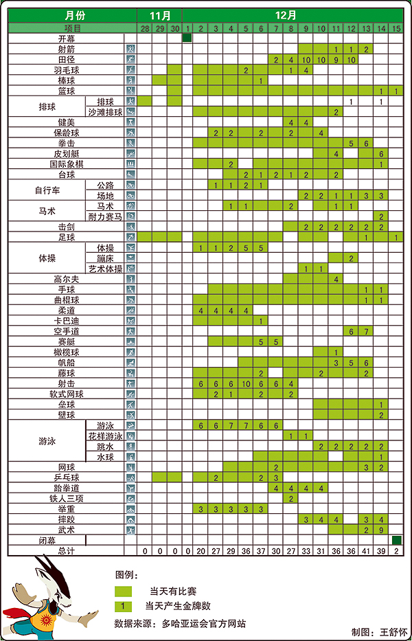 2006年多哈亚运会赛程表