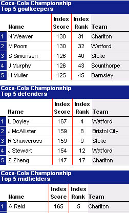 郑智竟成为英冠顶级后卫 权威数据中心大摆乌