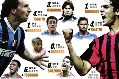 世界足坛年薪排名:卡卡伊布最高 C罗第八--体育