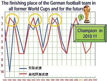 物理教授预测德国世界杯夺冠 数学公式曲线齐